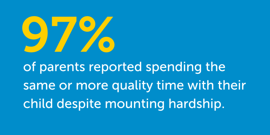 97% of parents reported spending the same or more quality time with their child despite mounting hardship.
