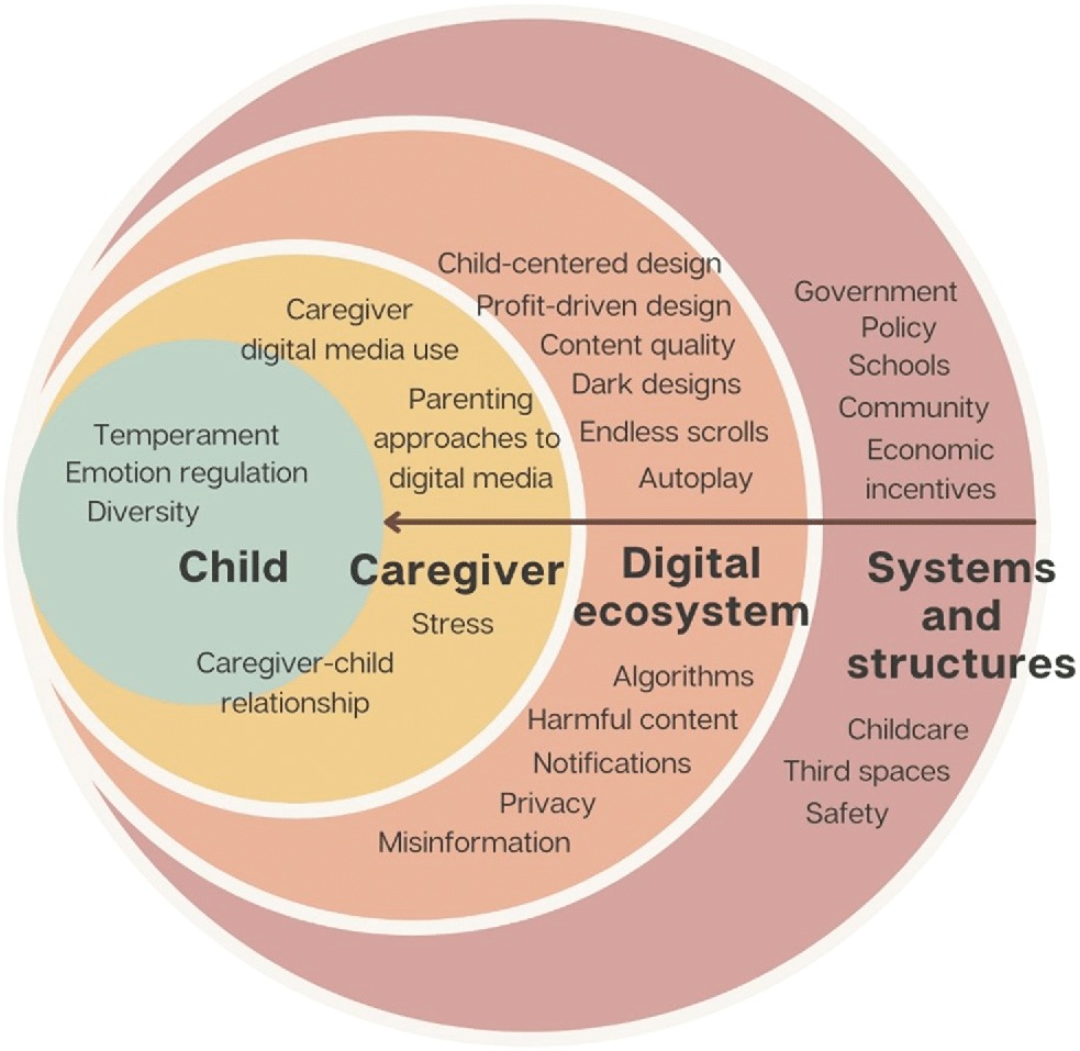 Socioecological model of factors contributing to children’s digital media experiences.